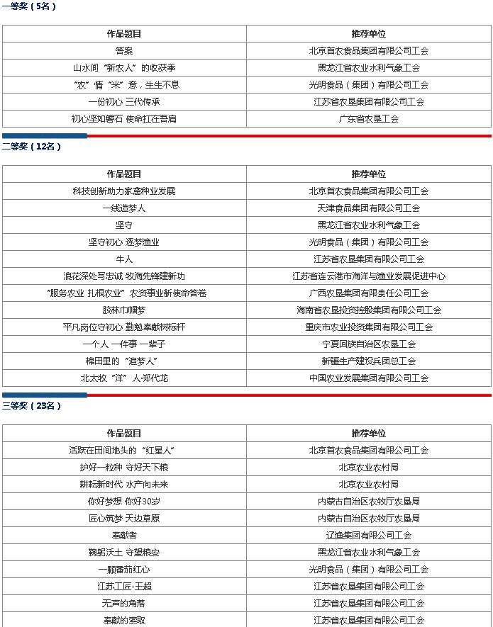 淮海農(nóng)場公司作品“一份初心 三代傳承”獲全國農(nóng)墾漁業(yè)畜牧系統(tǒng)職工短視頻競賽一等獎(jiǎng).jpg